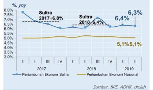 Begini Hasil Laporan Perekonomian Sultra Triwulan II 2019